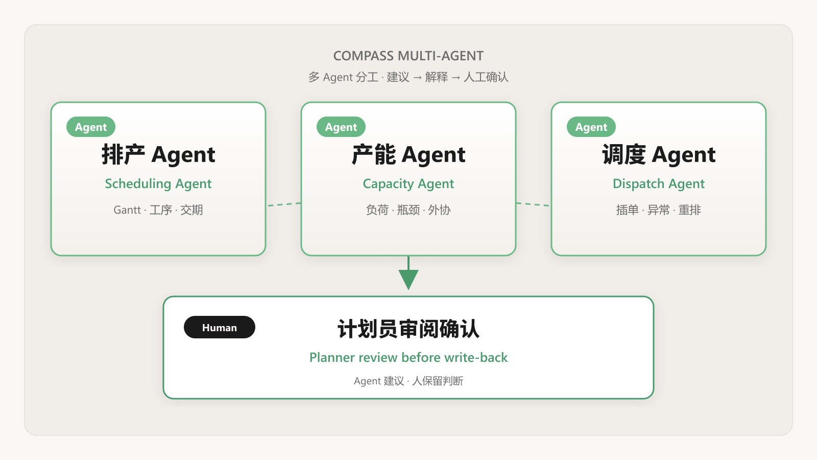 示意图：排产 Agent、产能 Agent、调度 Agent 分工协作，经协调器汇总后由计划员审阅确认