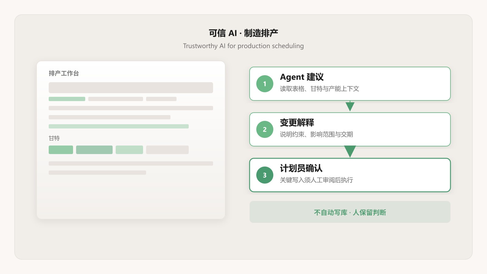 示意图：排产工作台与「Agent 建议 → 变更解释 → 计划员确认」流程，强调不自动写库